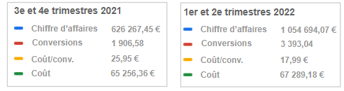 Performances chiffres trimestres Google Ads