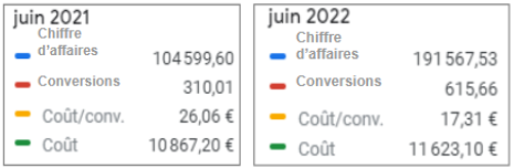 Performances chiffres juin 2021 vs juin 2022 Google Ads