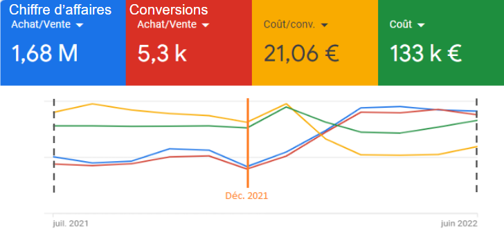 Performances trimestres Google Ads